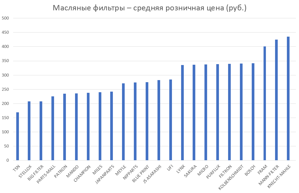 Масляные фильтры – средняя розничная цена. Аналитика на kirov.win-sto.ru