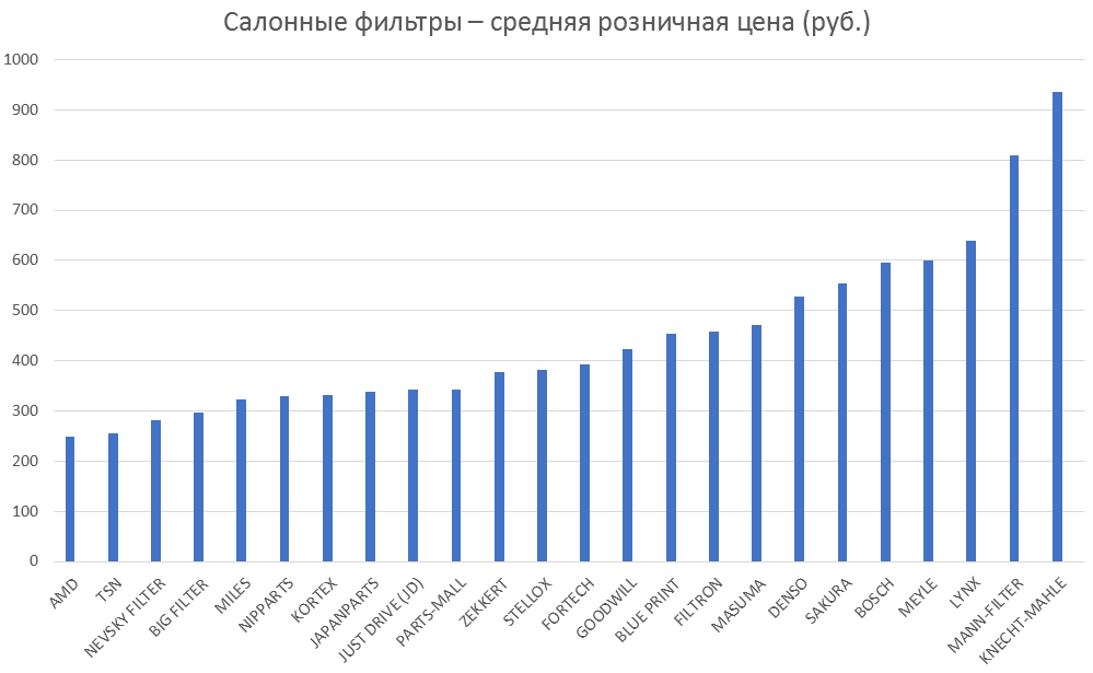 Салонные фильтры – средняя розничная цена. Аналитика на kirov.win-sto.ru