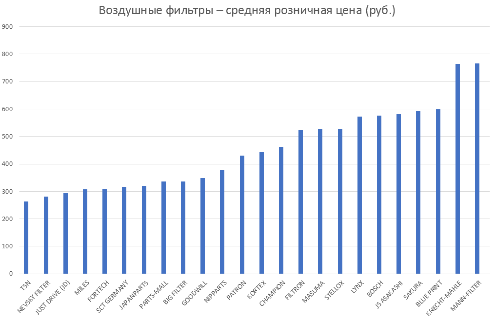 Воздушные фильтры – средняя розничная цена. Аналитика на kirov.win-sto.ru