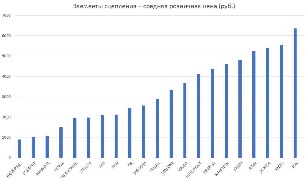 Элементы сцепления – средняя розничная цена. Аналитика на kirov.win-sto.ru
