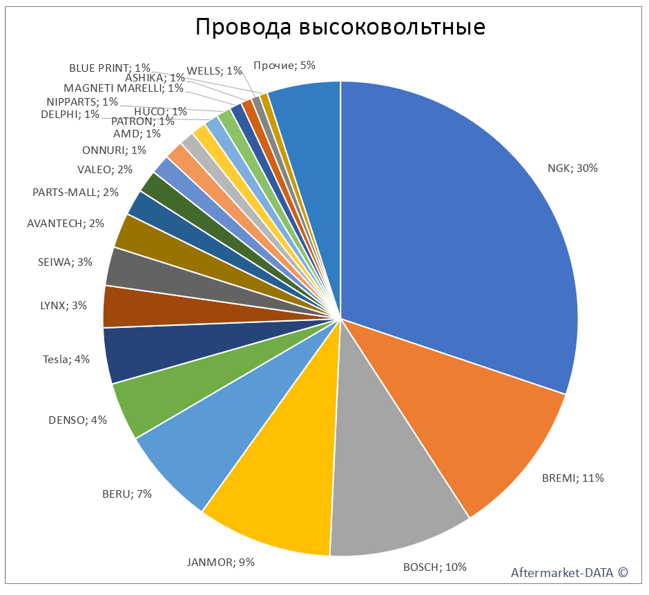 Провода высоковольтные. Аналитика на kirov.win-sto.ru