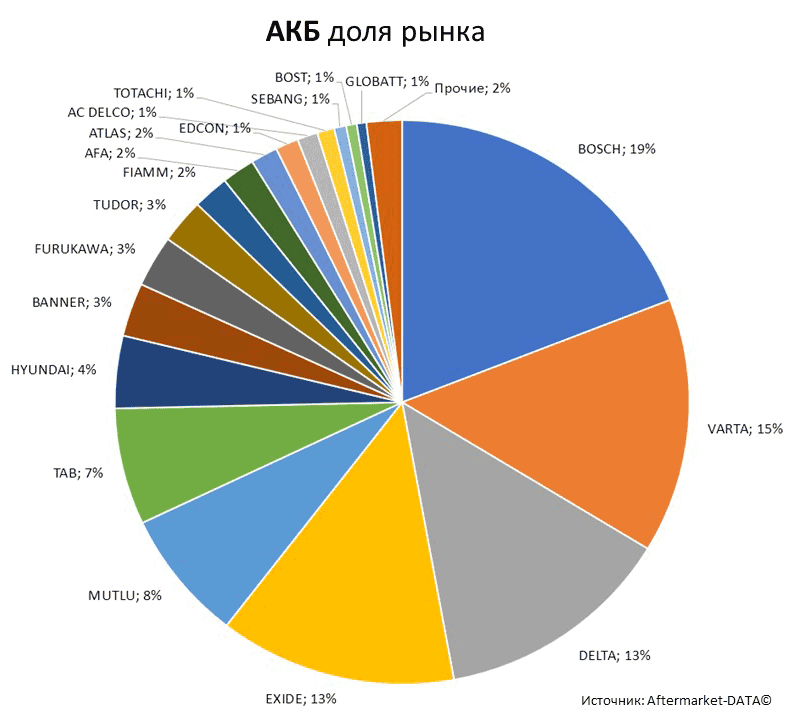 Aftermarket DATA Структура рынка автозапчастей 2019–2020. Доля рынка - АКБ . Аналитика на kirov.win-sto.ru
