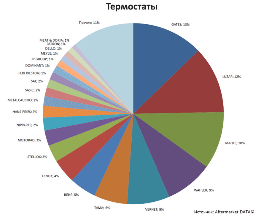 Aftermarket DATA Структура рынка автозапчастей 2019–2020. Доля рынка - Термостаты. Аналитика на kirov.win-sto.ru