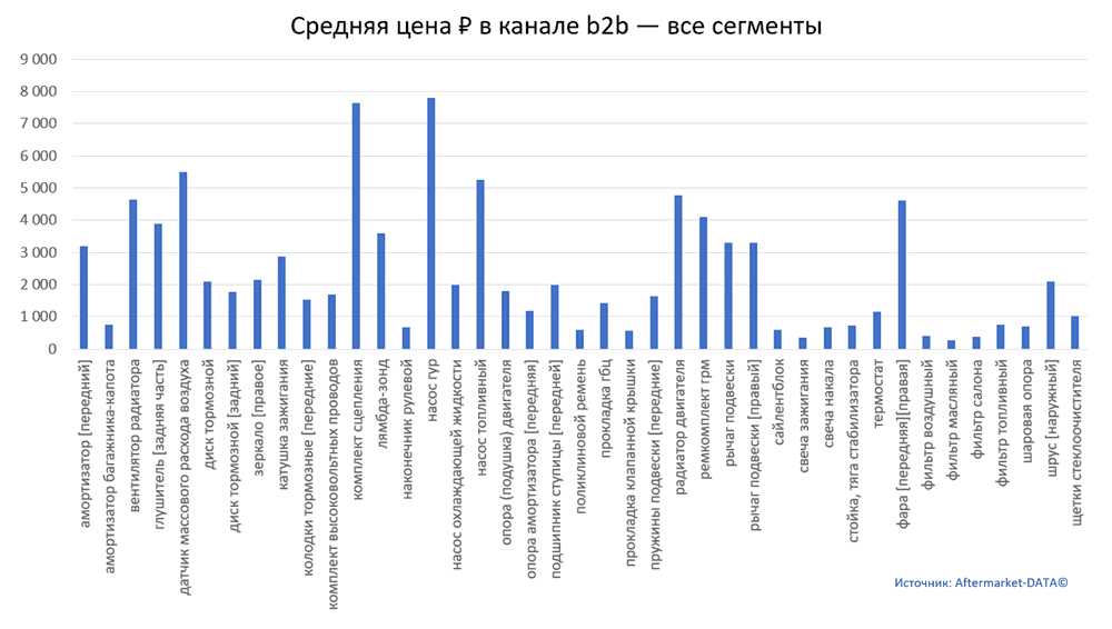Структура Aftermarket август 2021. Средняя цена в канале b2b - все сегменты.  Аналитика на kirov.win-sto.ru