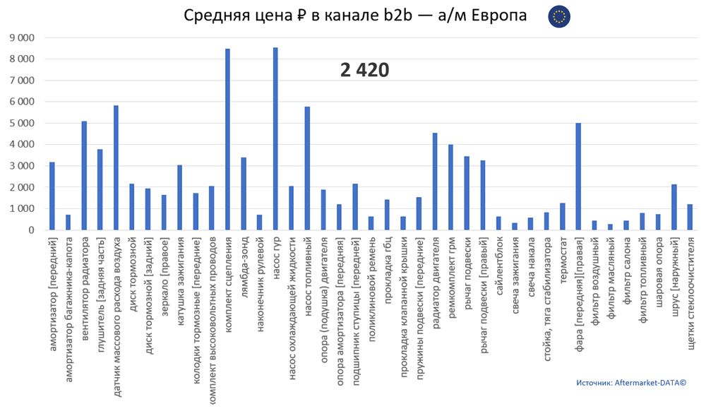 Структура Aftermarket август 2021. Средняя цена в канале b2b - Европа.  Аналитика на kirov.win-sto.ru
