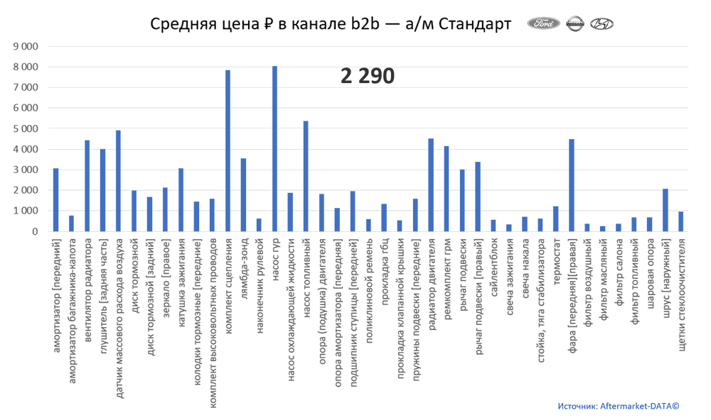 Структура Aftermarket август 2021. Средняя цена в канале b2b - Стандарт.  Аналитика на kirov.win-sto.ru