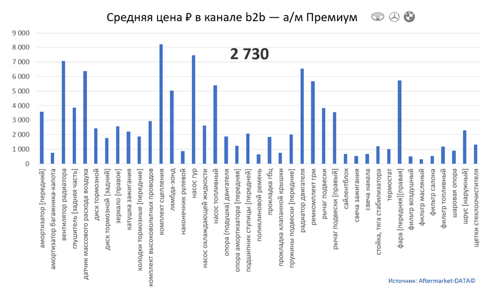 Структура Aftermarket август 2021. Средняя цена в канале b2b - Премиум.  Аналитика на kirov.win-sto.ru