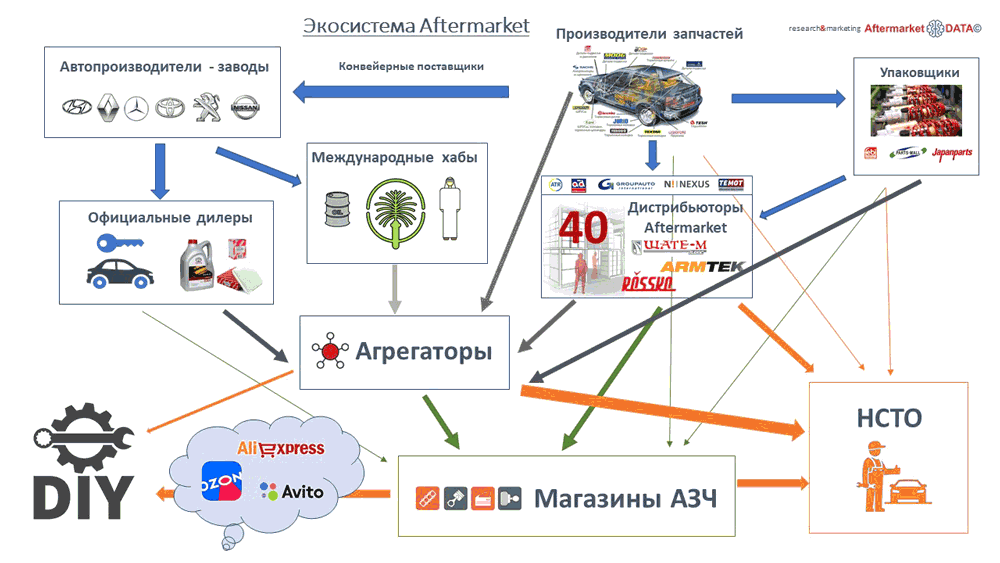 Структура вторичного рынка запчастей 2021 AGORA MIMS Automechanika.  Аналитика на kirov.win-sto.ru