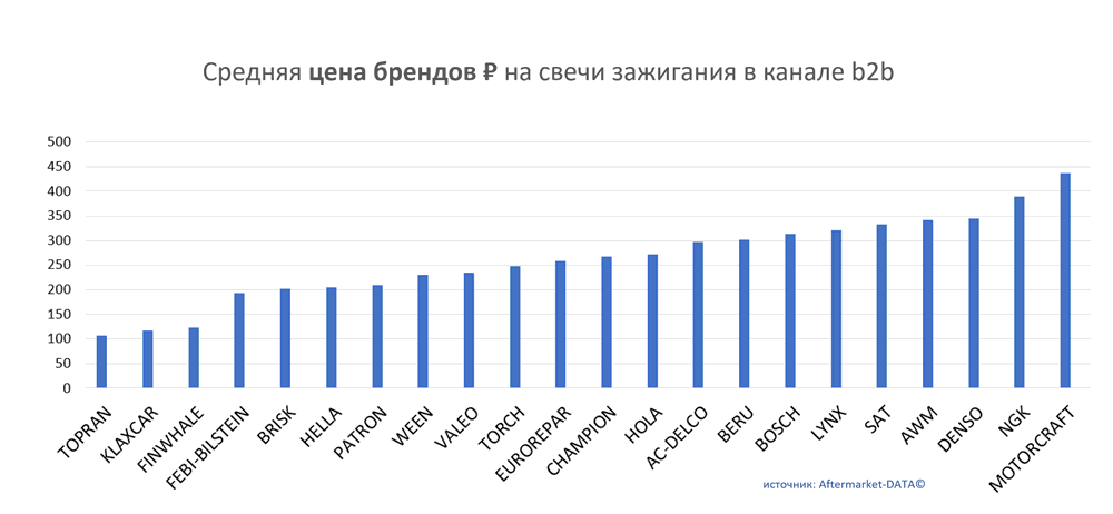 Средняя цена брендов на свечи зажигания в канале b2b.  Аналитика на kirov.win-sto.ru