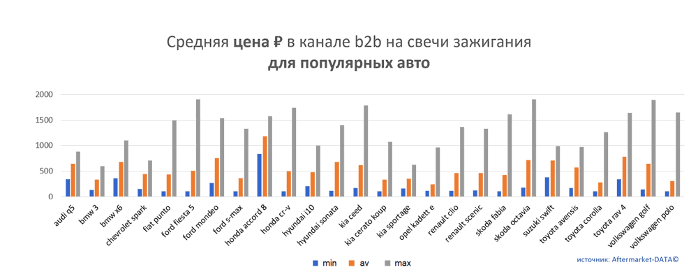 Средняя цена на свечи зажигания в канале b2b для популярных авто.  Аналитика на kirov.win-sto.ru