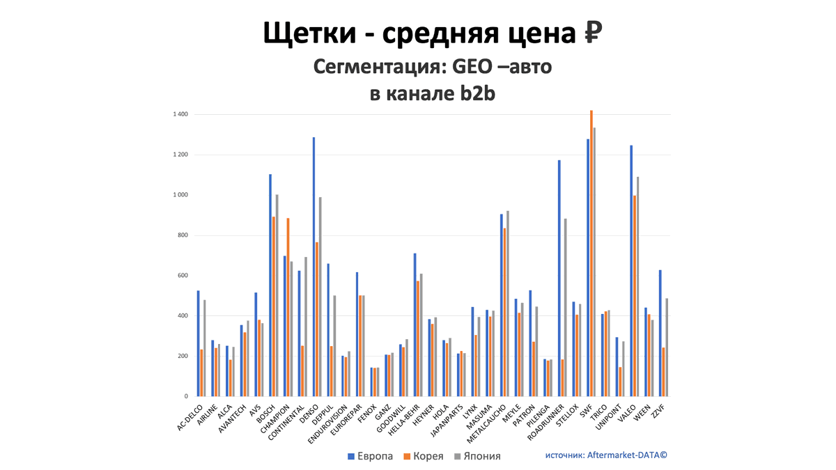 Щетки - средняя цена, руб. Аналитика на kirov.win-sto.ru