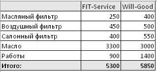 Сравнить стоимость ремонта FitService  и ВилГуд на kirov.win-sto.ru