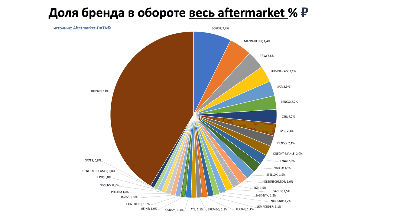 Доли брендов в общем обороте Aftermarket РУБ. Аналитика на kirov.win-sto.ru