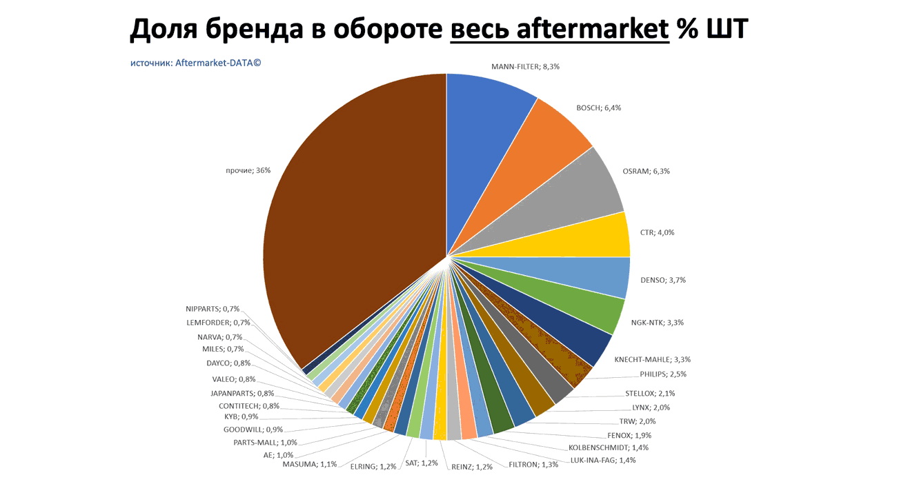 Доли брендов в общем обороте Aftermarket ШТ. Аналитика на kirov.win-sto.ru