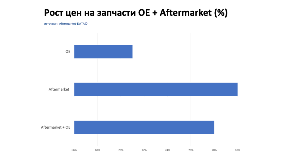Рост цен на запчасти Aftermarket / OE. Аналитика на kirov.win-sto.ru
