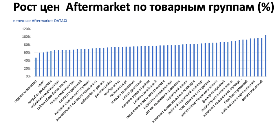 Рост цен на запчасти Aftermarket по основным товарным группам. Аналитика на kirov.win-sto.ru
