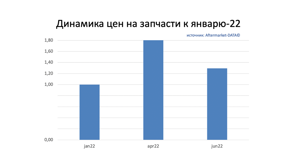 Динамика цен на запчасти июнь 2022. Аналитика на kirov.win-sto.ru