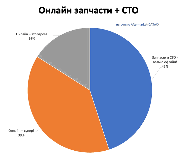 Исследование рынка Aftermarket 2022. Аналитика на kirov.win-sto.ru