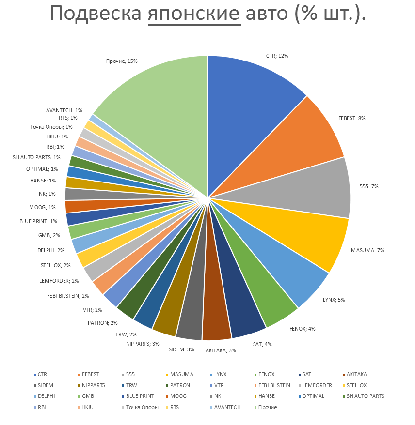 Подвеска на японские автомобили. Аналитика на kirov.win-sto.ru