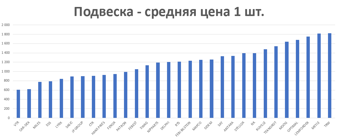 Подвеска - средняя цена 1 шт. руб. Аналитика на kirov.win-sto.ru