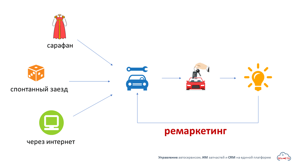как клиент находит наш автосервис и приезжает в первый раз в Кирове