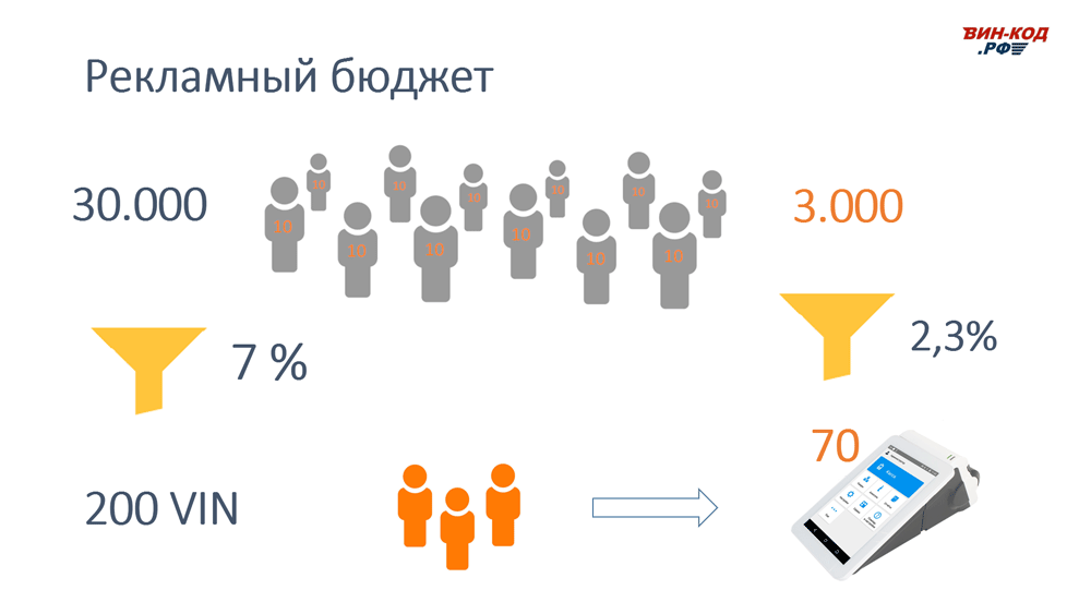Рекламный Бюджет в Кирове
