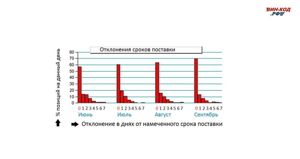 Мониторинг отклонения сроков поставки в Кирове
