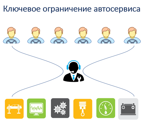 Ключевые ограничения автосервиса. Планирование работы автосервиса в Кирове