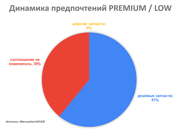 Клиенты стали чаще выбирать премиальные или бюджетные бренды? Исследование Aftermarket 2021. Аналитика на kirov.win-sto.ru