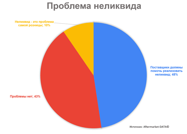 Существует ли проблема неликвидных запчастей? Исследование Aftermarket 2021. Аналитика на kirov.win-sto.ru