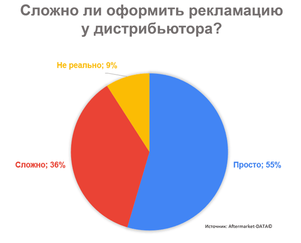 Гарантия на запчасти. Испытываете ли вы проблемы при оформлении рекламаций у дистрибьюторов? Исследование Aftermarket 2021. Аналитика на kirov.win-sto.ru