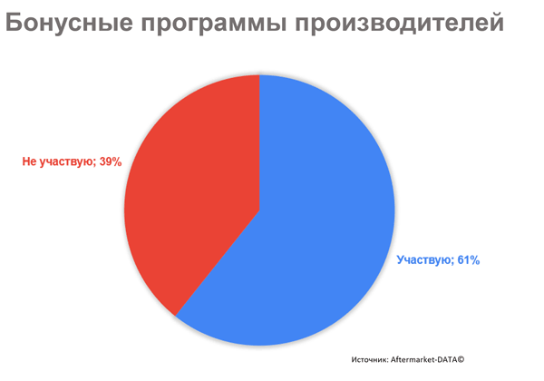 Участвуете ли вы в бонусных программах производителей запчастей? Исследование Aftermarket 2021. Аналитика на kirov.win-sto.ru