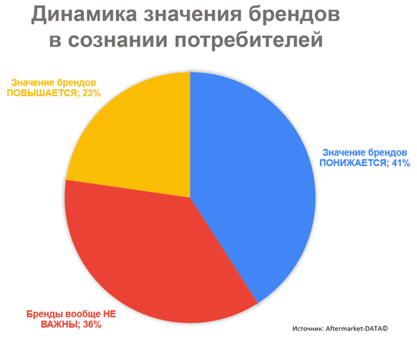 Понятие «бренд запчастей» в сознании потребителя усиливается или ослабевает. Бренды важны? Исследование Aftermarket 2021. Аналитика на kirov.win-sto.ru