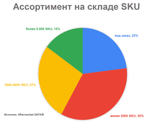 Какой ассортимент в наличии вы поддерживаете? Исследование Aftermarket 2021. Аналитика на kirov.win-sto.ru