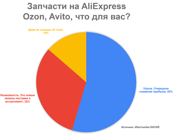 AliExpress, Ozon, Avito - универсальные маркетплейсы недавно зашли в сегмент автозапчастей. Исследование Aftermarket 2021. Аналитика на kirov.win-sto.ru