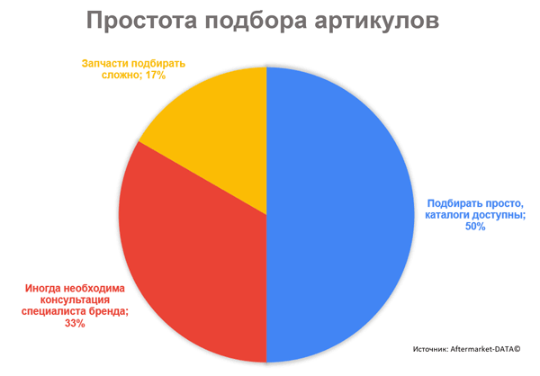 Проблема каталогов. Исследование Aftermarket 2021. Аналитика на kirov.win-sto.ru