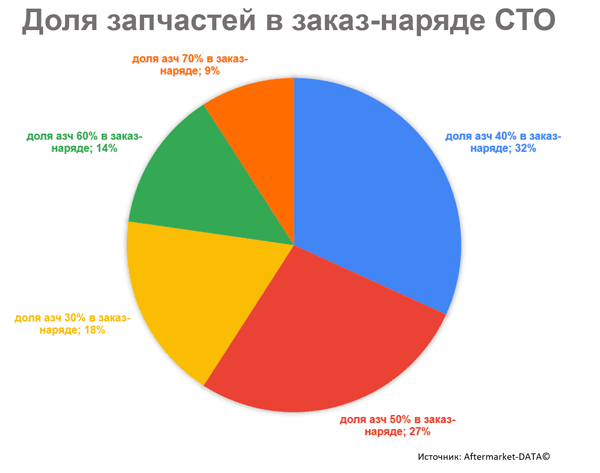 Какую долю занимают запчасти в обороте вашего СТО? Исследование Aftermarket 2021. Аналитика на kirov.win-sto.ru