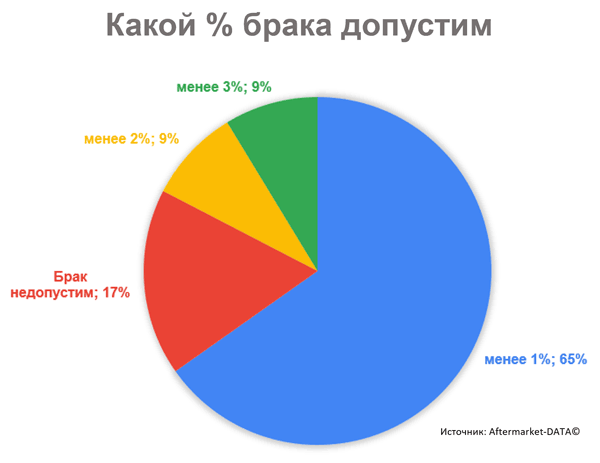 Какой % брака вы считаете допустимым для запчастей? Исследование Aftermarket 2021. Аналитика на kirov.win-sto.ru